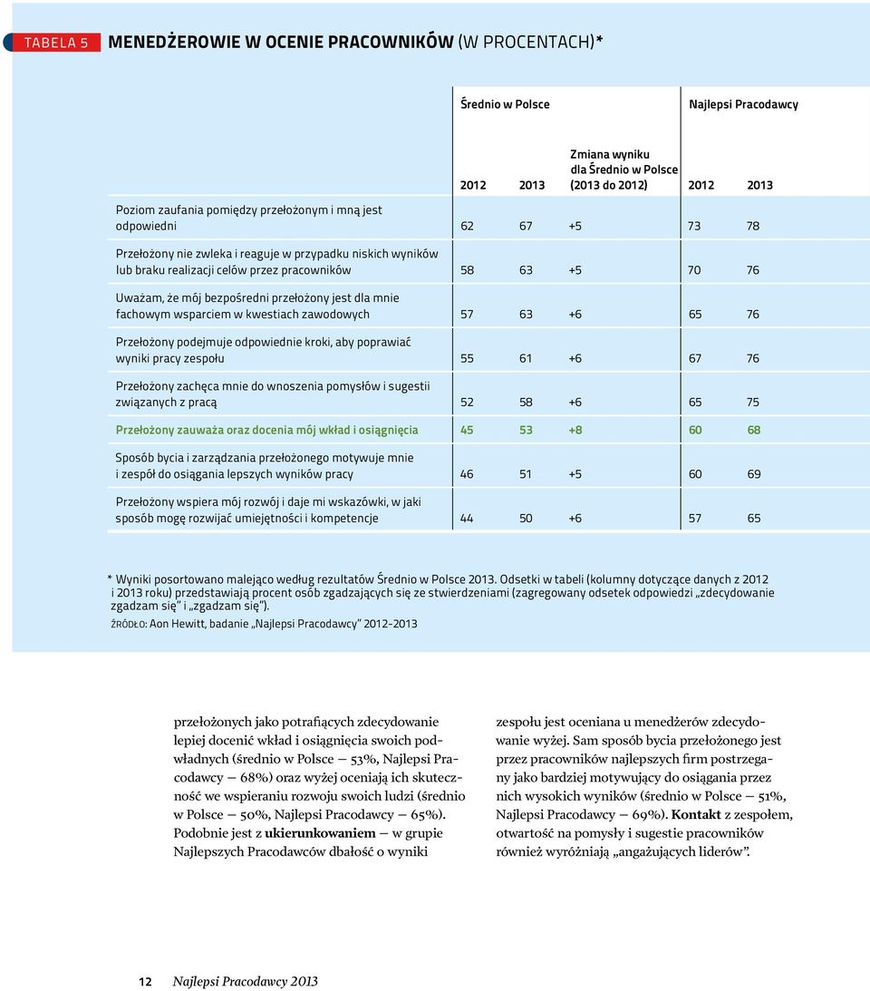 przełożony jest dla mnie fachowym wsparciem w kwestiach zawodowych 57 63 +6 65 76 Przełożony podejmuje odpowiednie kroki, aby poprawiać wyniki pracy zespołu 55 61 +6 67 76 Przełożony zachęca mnie do