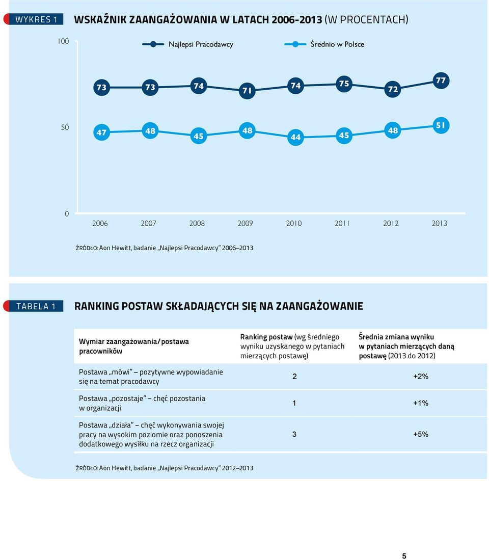 uzyskanego w pytaniach mierzących postawę) Średnia zmiana wyniku w pytaniach mierzących daną postawę (2013 do 2012) Postawa mówi pozytywne wypowiadanie się na temat pracodawcy Postawa pozostaje chęć