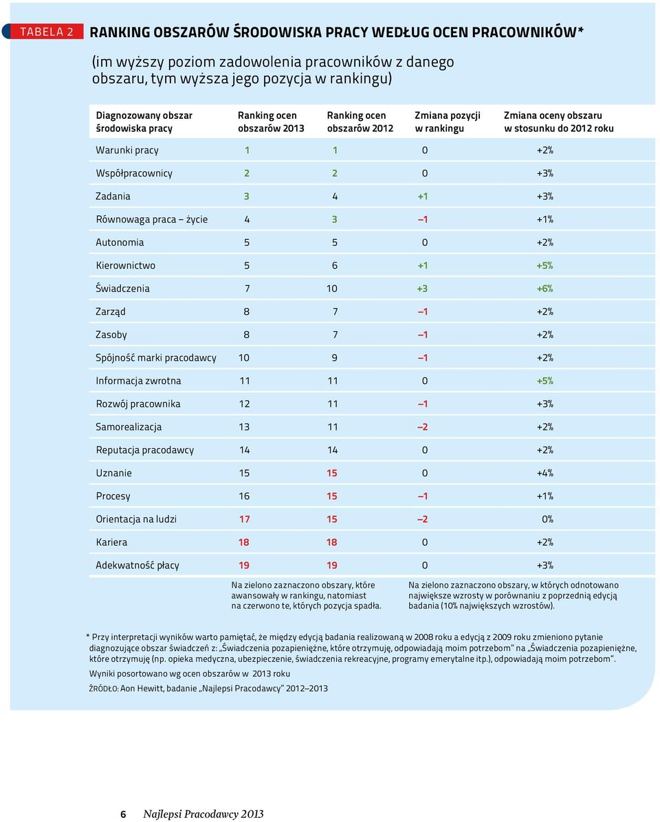 Równowaga praca życie 4 3 1 +1% Autonomia 5 5 0 +2% Kierownictwo 5 6 +1 +5% Świadczenia 7 10 +3 +6% Zarząd 8 7 1 +2% Zasoby 8 7 1 +2% Spójność marki pracodawcy 10 9 1 +2% Informacja zwrotna 11 11 0