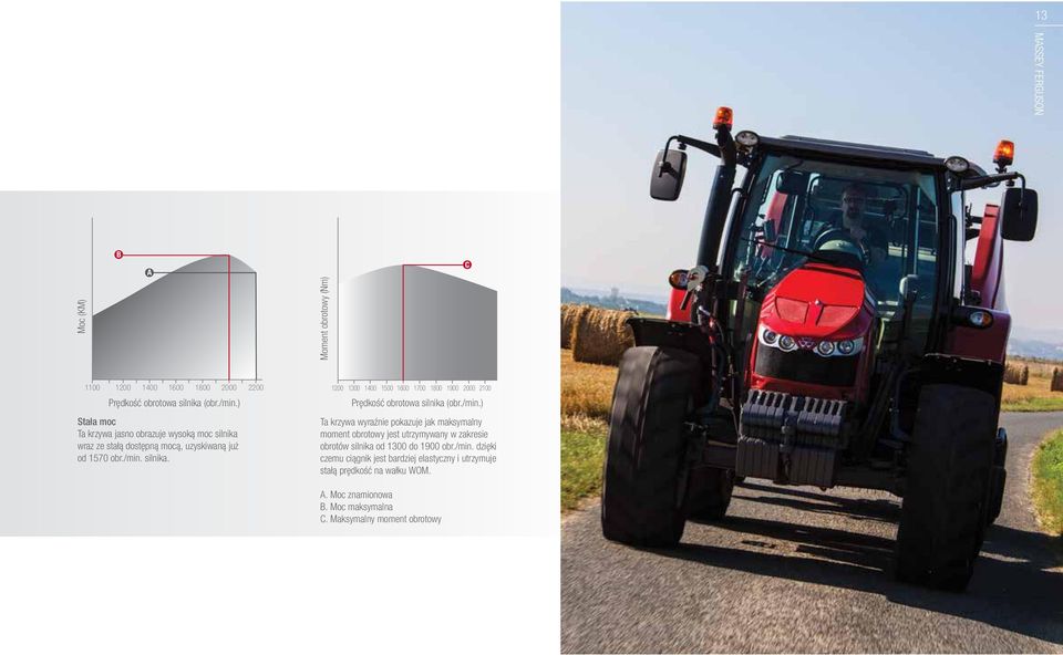 /min.) Ta krzywa wyraźnie pokazuje jak maksymalny moment obrotowy jest utrzymywany w zakresie obrotów silnika od 1300 do 1900 obr./min. dzięki czemu ciągnik jest bardziej elastyczny i utrzymuje stałą prędkość na wałku WOM.