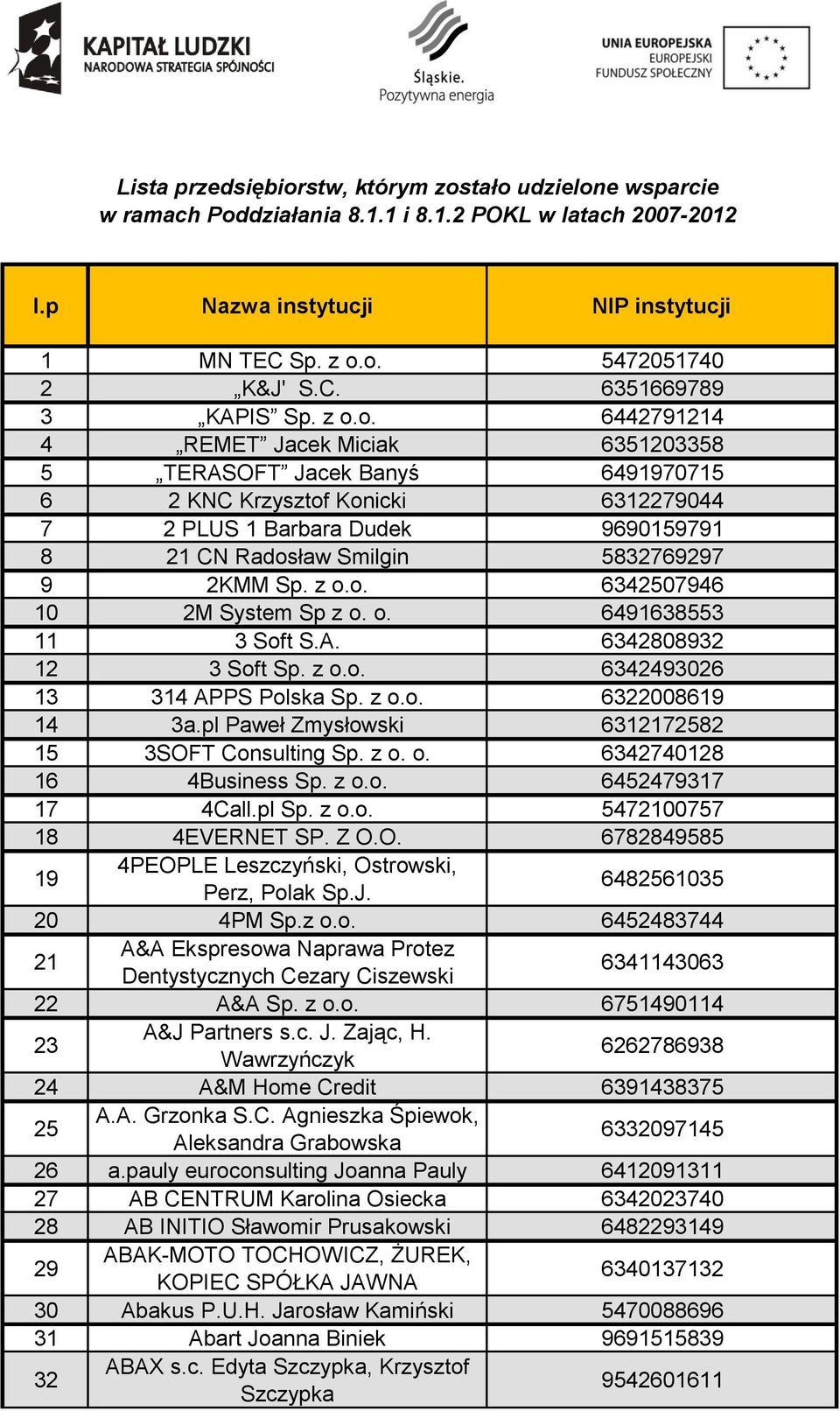 Sp. z o.o. 6342507946 10 2M System Sp z o. o. 6491638553 11 3 Soft S.A. 6342808932 12 3 Soft Sp. z o.o. 6342493026 13 314 APPS Polska Sp. z o.o. 6322008619 14 3a.