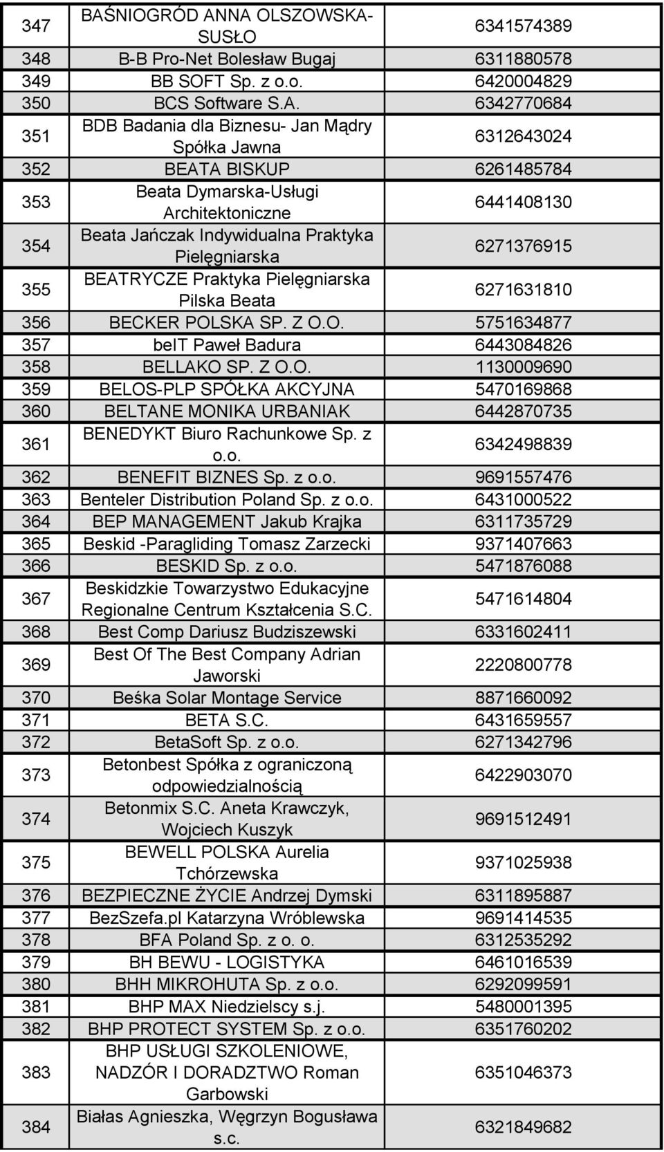NA OLSZOWSKA- SUSŁO 6341574389 348 B-B Pro-Net Bolesław Bugaj 6311880578 349 BB SOFT Sp. z o.o. 6420004829 350 BCS Software S.A. 6342770684 351 BDB Badania dla Biznesu- Jan Mądry Spółka Jawna