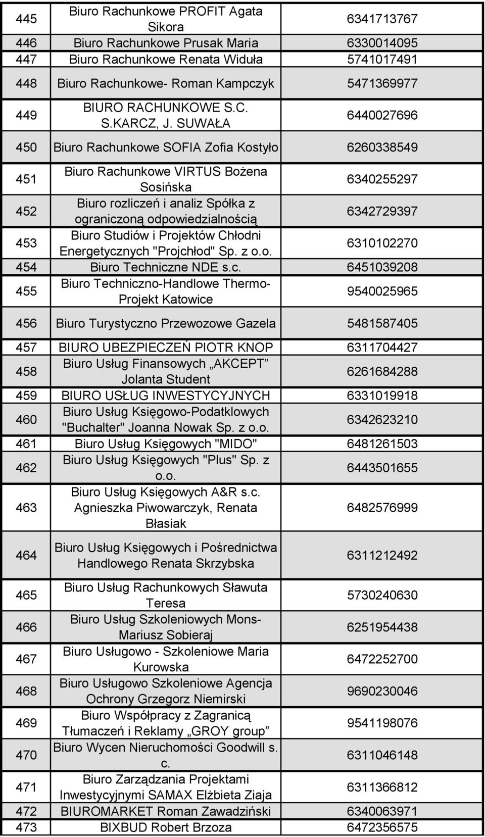 SUWAŁA 6440027696 450 Biuro Rachunkowe SOFIA Zofia Kostyło 6260338549 451 Biuro Rachunkowe VIRTUS Bożena Sosińska 6340255297 452 Biuro rozliczeń i analiz Spółka z ograniczoną odpowiedzialnością