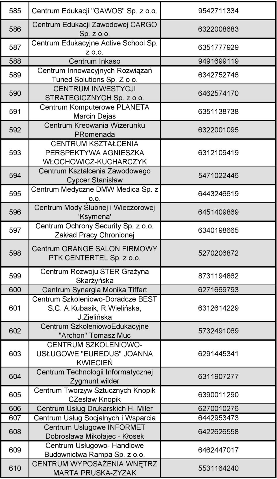 KSZTAŁCENIA PERSPEKTYWA AGNIESZKA 6312109419 WŁOCHOWICZ-KUCHARCZYK 594 Centrum Kształcenia Zawodowego Cypcer Stanisław 5471022446 595 Centrum Medyczne DMW Medica Sp. z o.o. 6443246619 596 Centrum Mody Ślubnej i Wieczorowej 'Ksymena' 6451409869 597 Centrum Ochrony Security Sp.