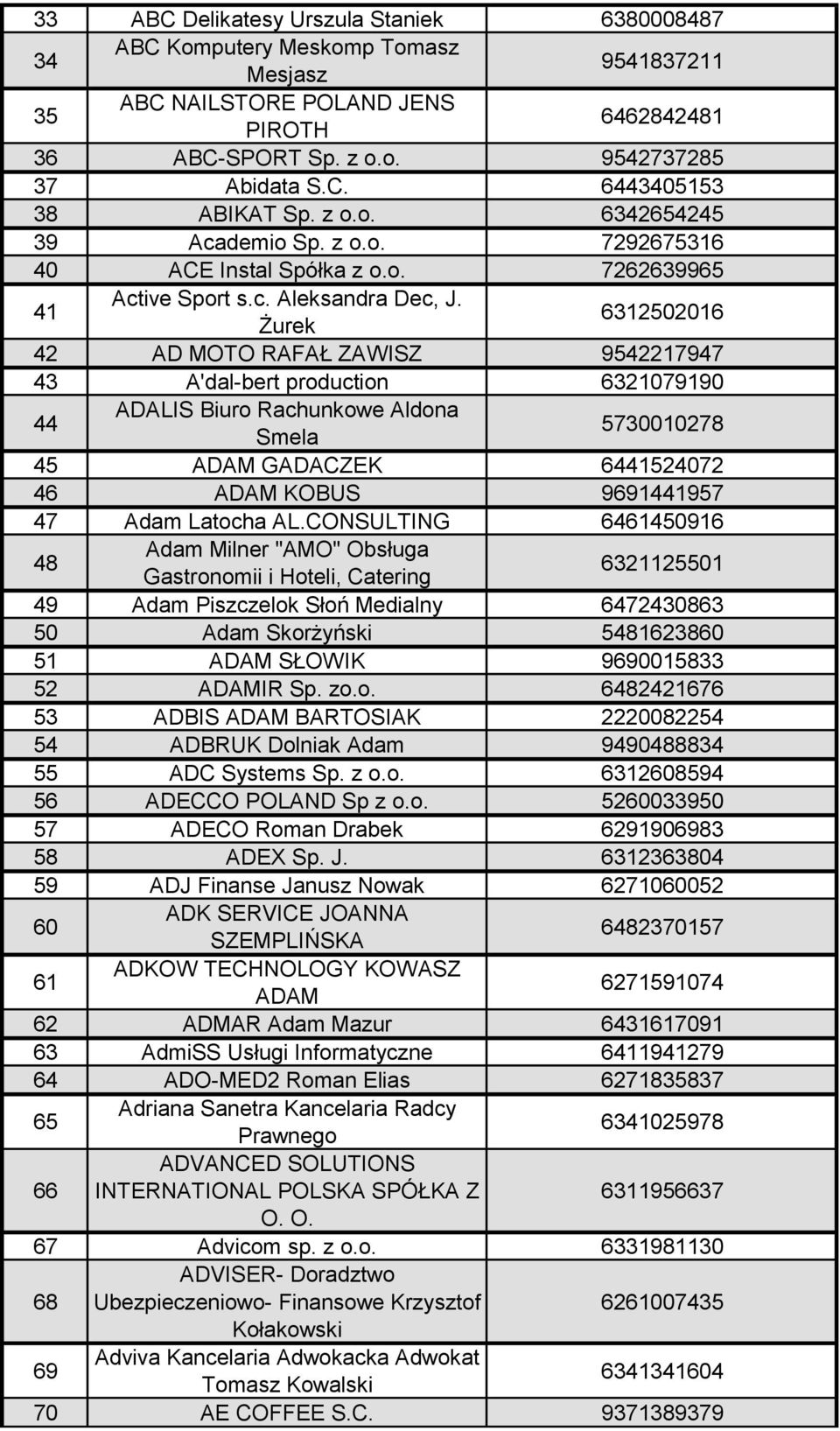 Żurek 6312502016 42 AD MOTO RAFAŁ ZAWISZ 9542217947 43 A'dal-bert production 6321079190 44 ADALIS Biuro Rachunkowe Aldona Smela 5730010278 45 ADAM GADACZEK 6441524072 46 ADAM KOBUS 9691441957 47 Adam