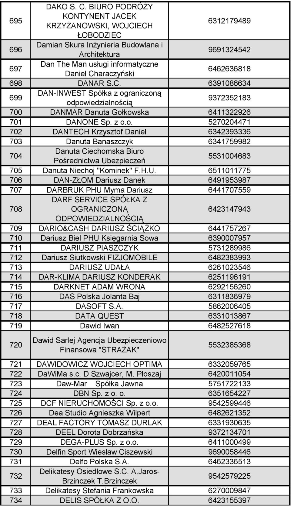 6462636818 698 DANAR S.C. 6391086634 699 DAN-INWEST Spółka z og