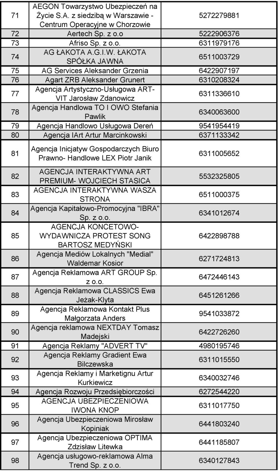 ŁAKOTA SPÓŁKA JAWNA 6511003729 75 AG Services Aleksander Grzenia 6422907197 76 Agart ZRB Aleksander Grunert 6310208324 77 Agencja Artystyczno-Usługowa ART- VIT Jarosław Zdanowicz 6311336610 78