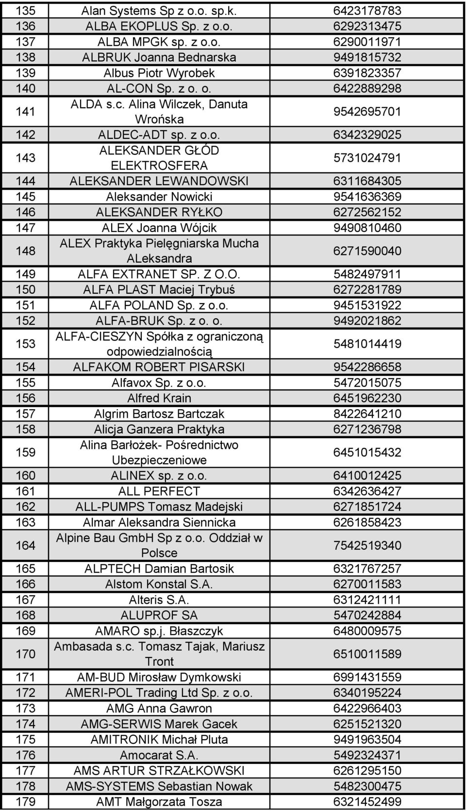 Aleksander Nowicki 9541636369 146 ALEKSANDER RYŁKO 6272562152 147 ALEX Joanna Wójcik 9490810460 148 ALEX Praktyka Pielęgniarska Mucha ALeksandra 6271590040 149 ALFA EXTRANET SP. Z O.O. 5482497911 150 ALFA PLAST Maciej Trybuś 6272281789 151 ALFA POLAND Sp.