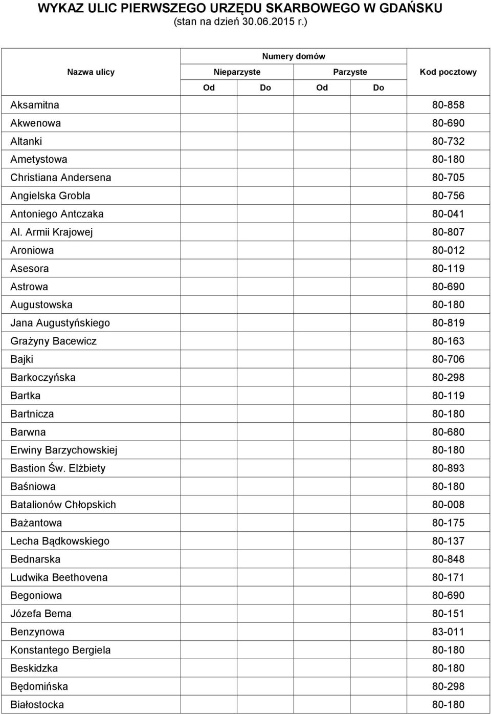 Armii Krajowej 80-807 Aroniowa 80-012 Asesora 80-119 Astrowa 80-690 Augustowska 80-180 Jana Augustyńskiego 80-819 Grażyny Bacewicz 80-163 Bajki 80-706 Barkoczyńska 80-298 Bartka 80-119 Bartnicza