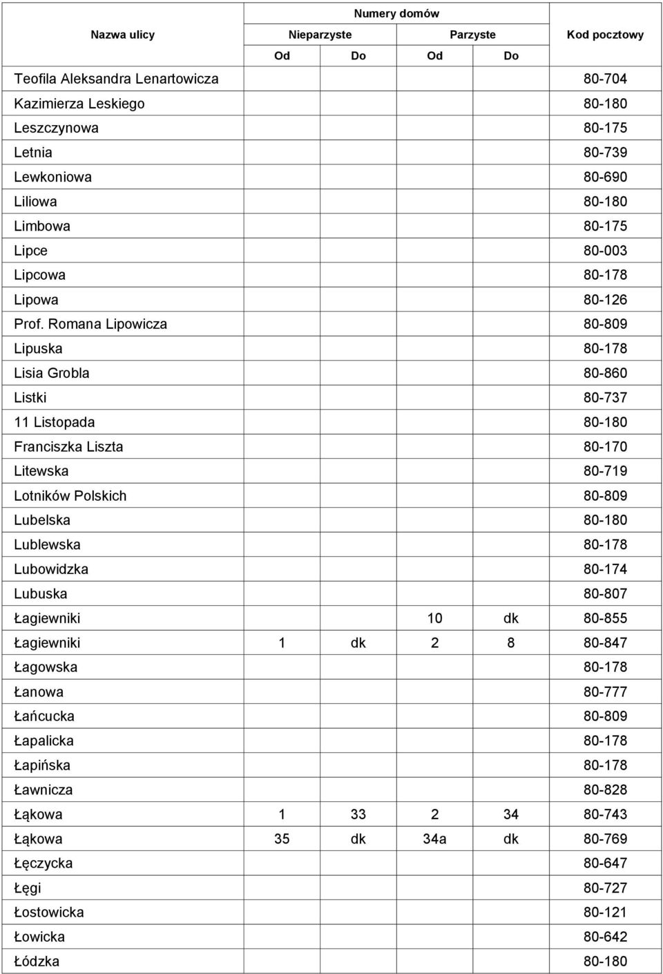 Romana Lipowicza 80-809 Lipuska 80-178 Lisia Grobla 80-860 Listki 80-737 11 Listopada 80-180 Franciszka Liszta 80-170 Litewska 80-719 Lotników Polskich 80-809 Lubelska