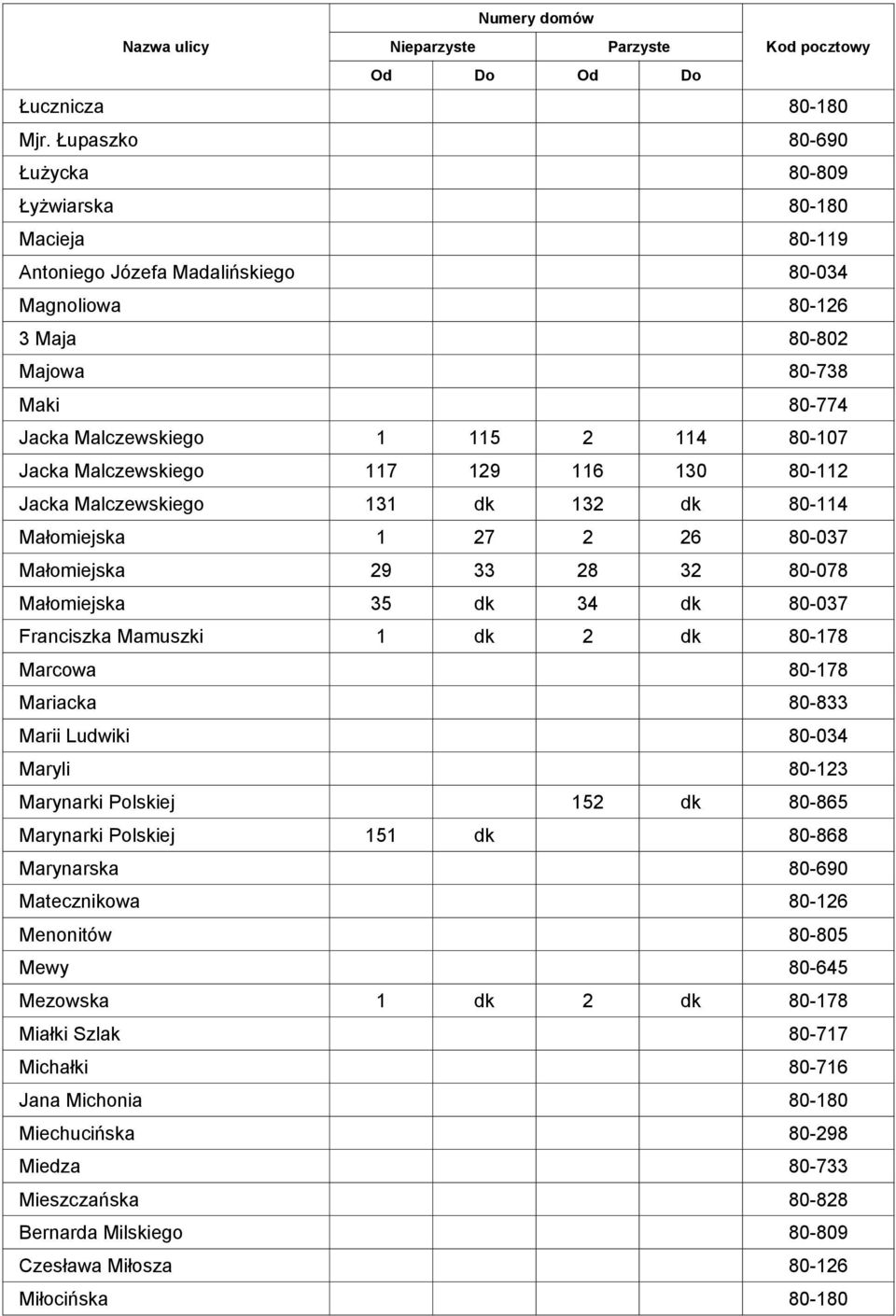 Jacka Malczewskiego 117 129 116 130 80-112 Jacka Malczewskiego 131 dk 132 dk 80-114 Małomiejska 1 27 2 26 80-037 Małomiejska 29 33 28 32 80-078 Małomiejska 35 dk 34 dk 80-037 Franciszka Mamuszki 1 dk