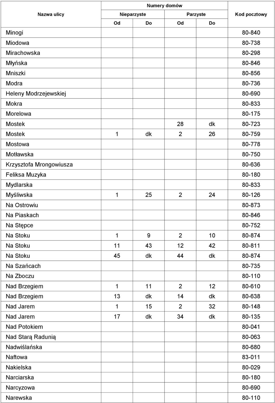 80-752 Na Stoku 1 9 2 10 80-874 Na Stoku 11 43 12 42 80-811 Na Stoku 45 dk 44 dk 80-874 Na Szańcach 80-735 Na Zboczu 80-110 Nad Brzegiem 1 11 2 12 80-610 Nad Brzegiem 13 dk 14 dk 80-638 Nad