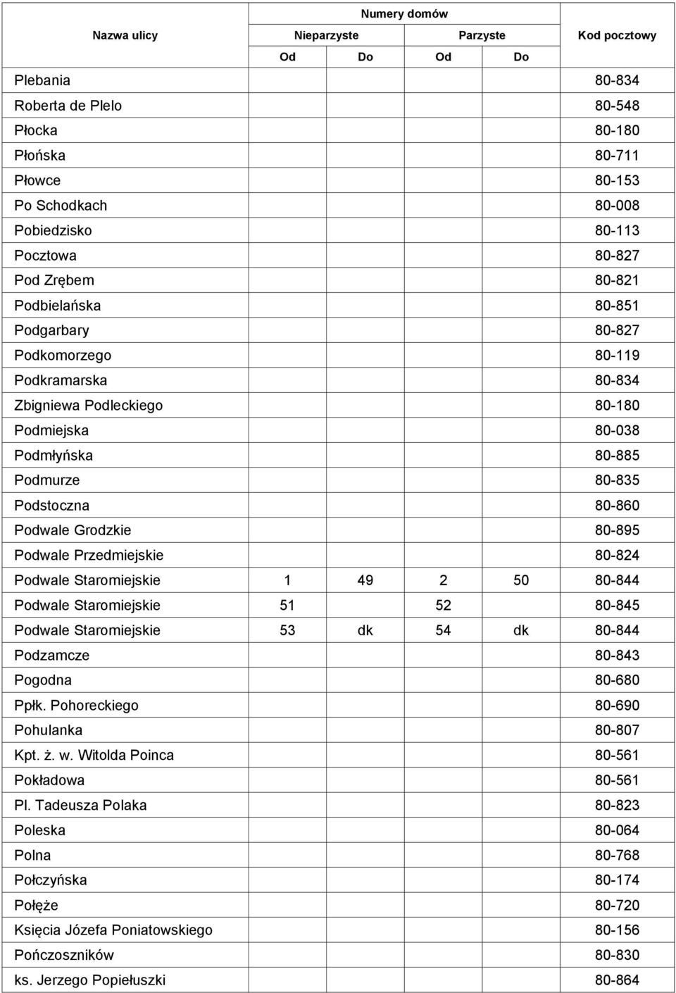 Staromiejskie 1 49 2 50 80-844 Podwale Staromiejskie 51 52 80-845 Podwale Staromiejskie 53 dk 54 dk 80-844 Podzamcze 80-843 Pogodna 80-680 Ppłk. Pohoreckiego 80-690 Pohulanka 80-807 Kpt. ż. w.