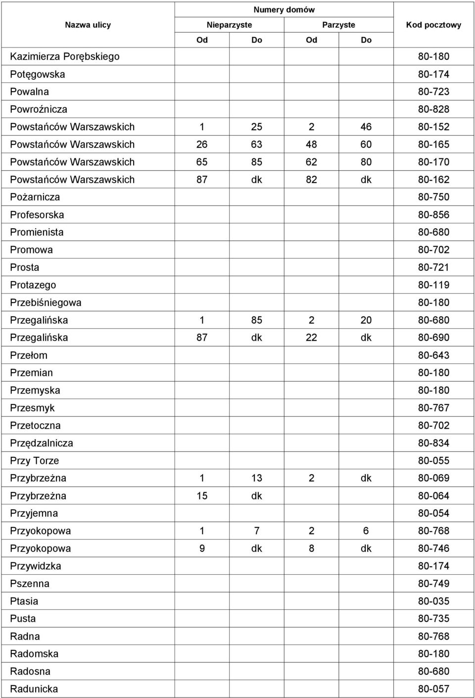 80-680 Przegalińska 87 dk 22 dk 80-690 Przełom 80-643 Przemian 80-180 Przemyska 80-180 Przesmyk 80-767 Przetoczna 80-702 Przędzalnicza 80-834 Przy Torze 80-055 Przybrzeżna 1 13 2 dk 80-069