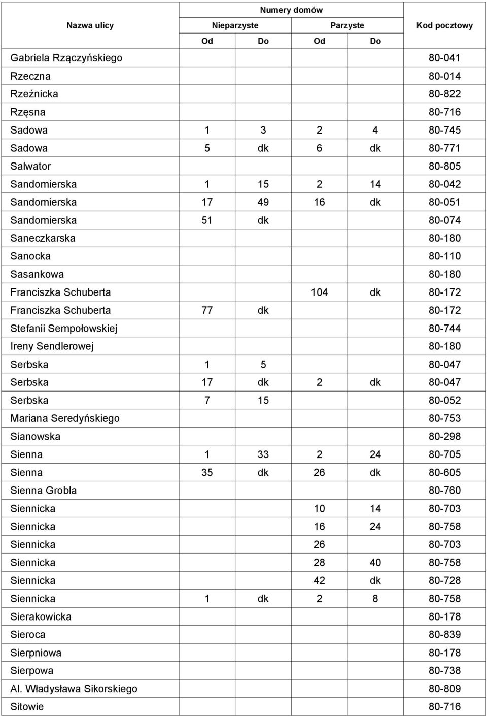 80-180 Serbska 1 5 80-047 Serbska 17 dk 2 dk 80-047 Serbska 7 15 80-052 Mariana Seredyńskiego 80-753 Sianowska 80-298 Sienna 1 33 2 24 80-705 Sienna 35 dk 26 dk 80-605 Sienna Grobla 80-760 Siennicka