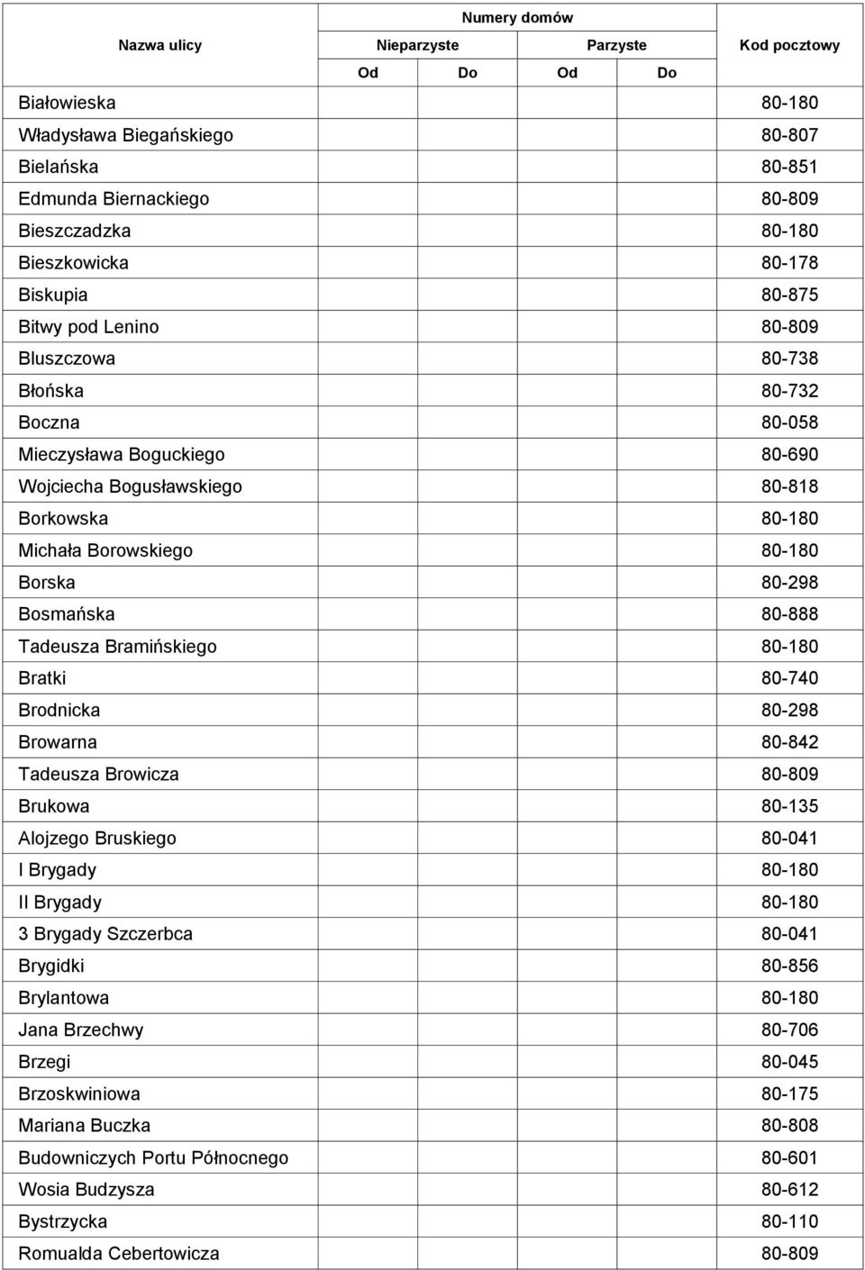 Bratki 80-740 Brodnicka 80-298 Browarna 80-842 Tadeusza Browicza 80-809 Brukowa 80-135 Alojzego Bruskiego 80-041 I Brygady 80-180 II Brygady 80-180 3 Brygady Szczerbca 80-041 Brygidki 80-856