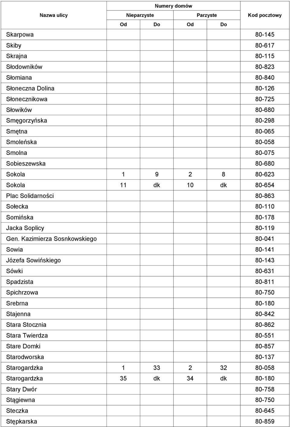 Kazimierza Sosnkowskiego 80-041 Sowia 80-141 Józefa Sowińskiego 80-143 Sówki 80-631 Spadzista 80-811 Spichrzowa 80-750 Srebrna 80-180 Stajenna 80-842 Stara Stocznia 80-862 Stara