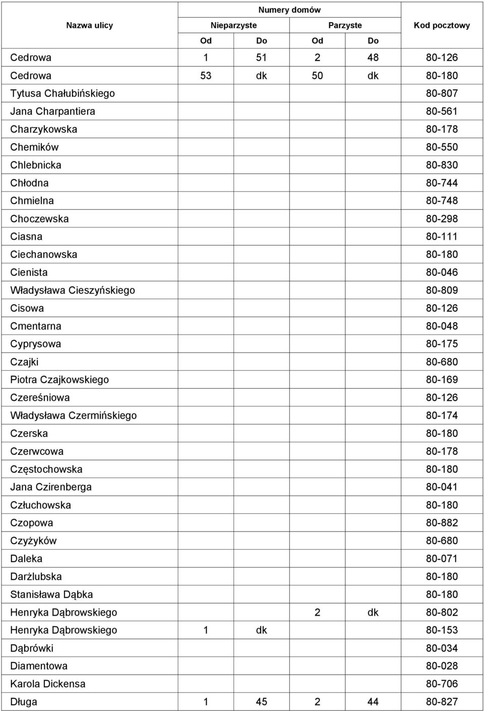 80-169 Czereśniowa 80-126 Władysława Czermińskiego 80-174 Czerska 80-180 Czerwcowa 80-178 Częstochowska 80-180 Jana Czirenberga 80-041 Człuchowska 80-180 Czopowa 80-882 Czyżyków 80-680