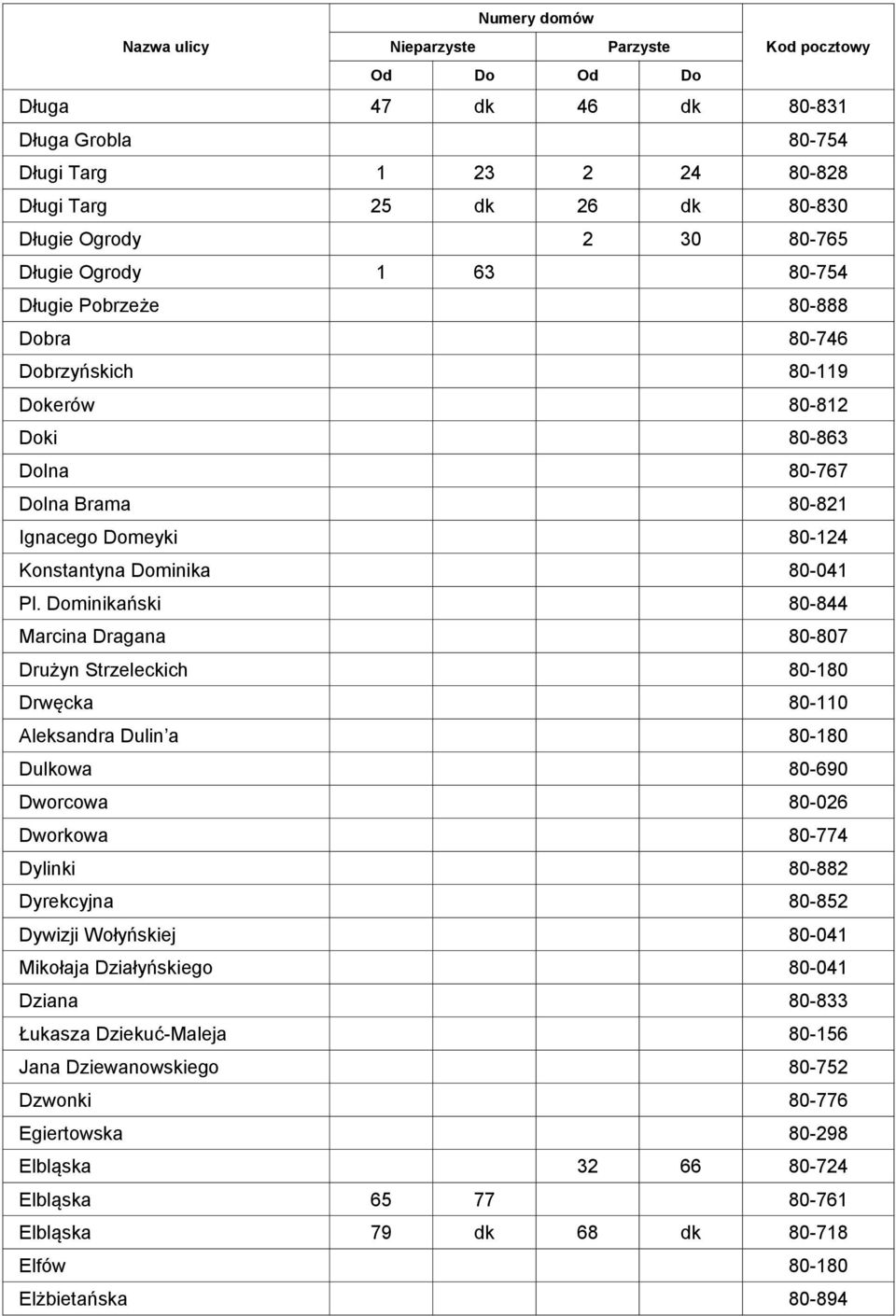 Dominikański 80-844 Marcina Dragana 80-807 Drużyn Strzeleckich 80-180 Drwęcka 80-110 Aleksandra Dulin a 80-180 Dulkowa 80-690 Dworcowa 80-026 Dworkowa 80-774 Dylinki 80-882 Dyrekcyjna 80-852