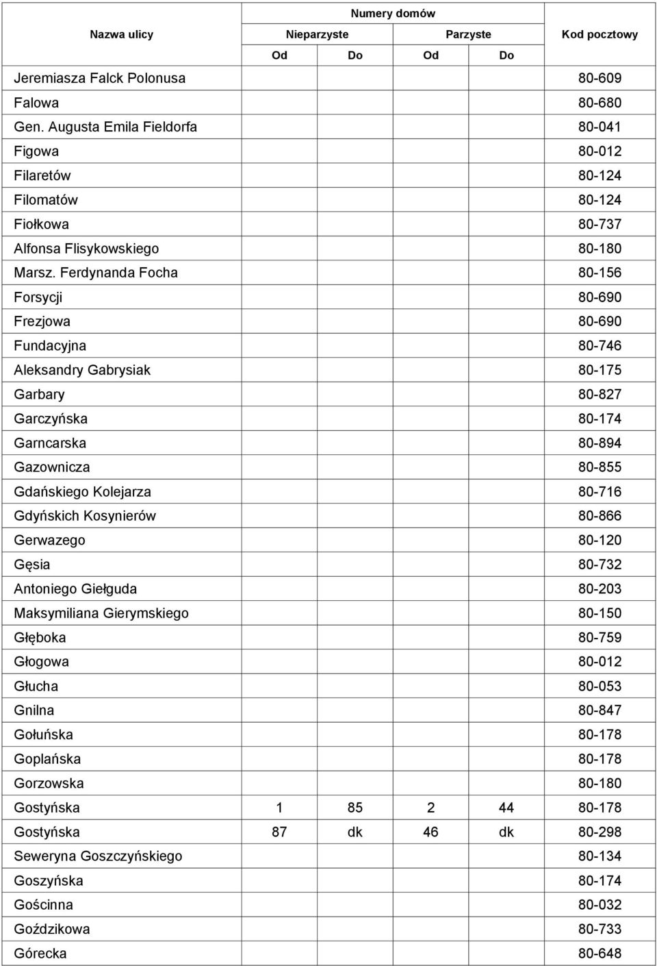 Kolejarza 80-716 Gdyńskich Kosynierów 80-866 Gerwazego 80-120 Gęsia 80-732 Antoniego Giełguda 80-203 Maksymiliana Gierymskiego 80-150 Głęboka 80-759 Głogowa 80-012 Głucha 80-053 Gnilna