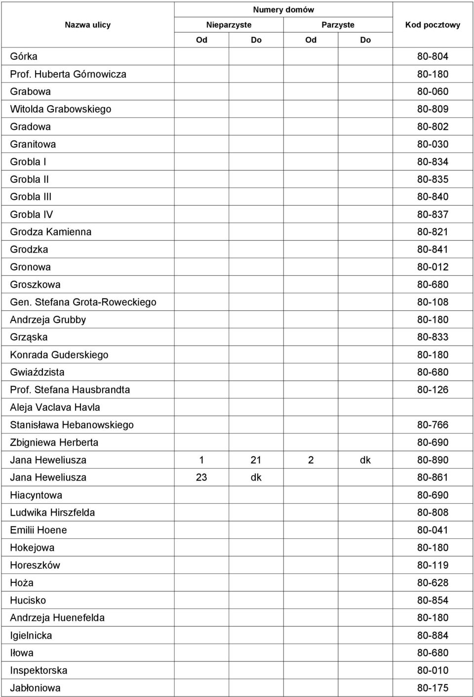 Grodzka 80-841 Gronowa 80-012 Groszkowa 80-680 Gen. Stefana Grota-Roweckiego 80-108 Andrzeja Grubby 80-180 Grząska 80-833 Konrada Guderskiego 80-180 Gwiaździsta 80-680 Prof.