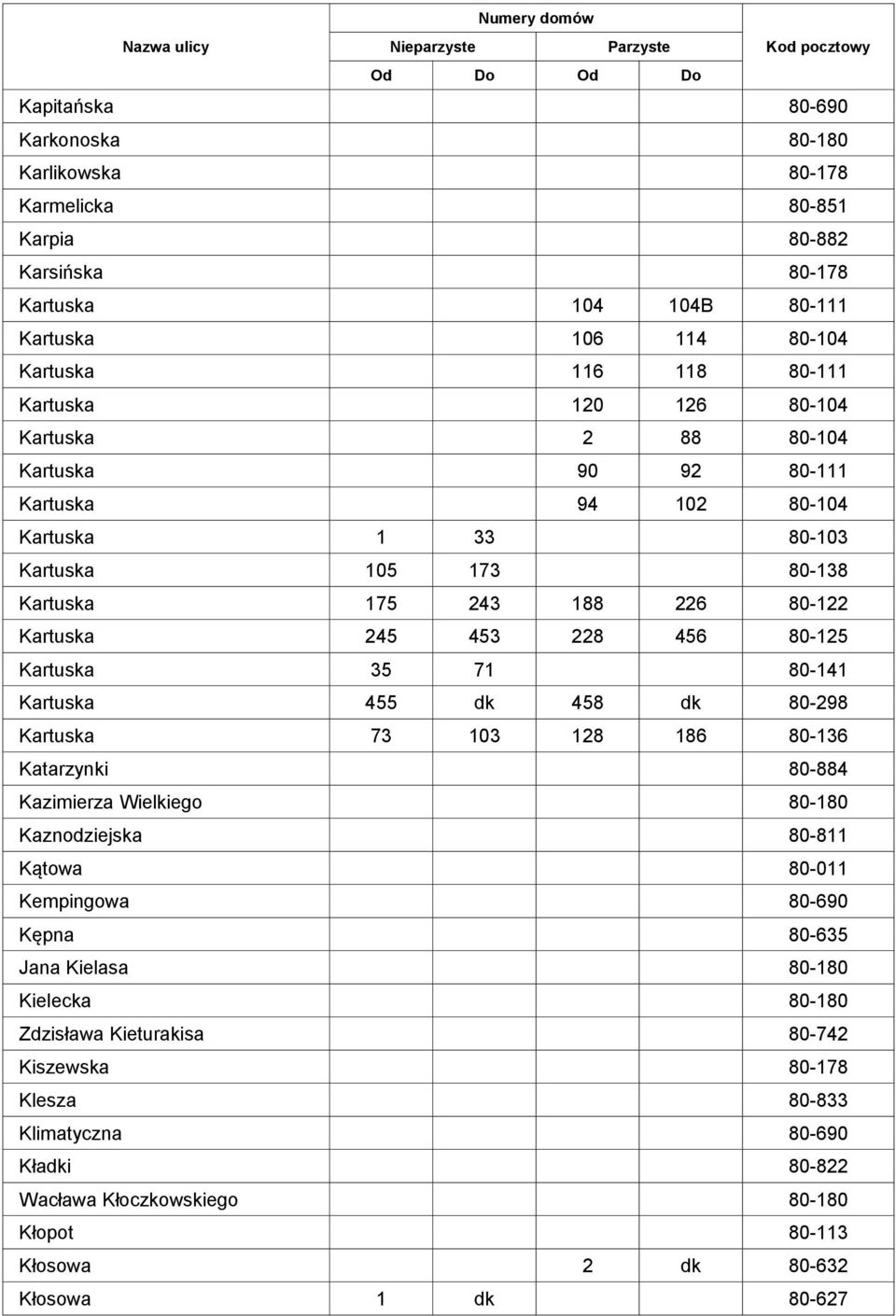 71 80-141 Kartuska 455 dk 458 dk 80-298 Kartuska 73 103 128 186 80-136 Katarzynki 80-884 Kazimierza Wielkiego 80-180 Kaznodziejska 80-811 Kątowa 80-011 Kempingowa 80-690 Kępna 80-635 Jana Kielasa