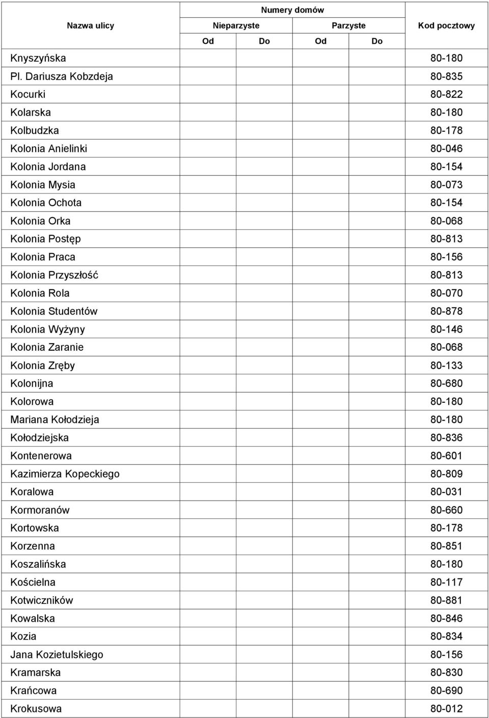 Kolonia Postęp 80-813 Kolonia Praca 80-156 Kolonia Przyszłość 80-813 Kolonia Rola 80-070 Kolonia Studentów 80-878 Kolonia Wyżyny 80-146 Kolonia Zaranie 80-068 Kolonia Zręby 80-133