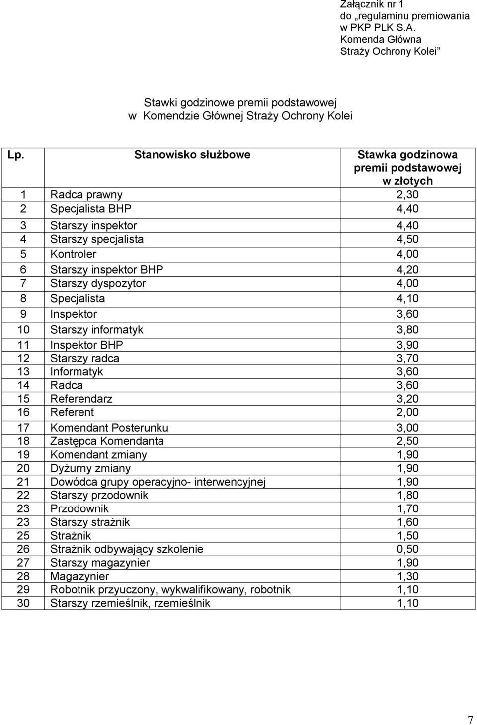 BHP 4,20 7 Starszy dyspozytor 4,00 8 Specjalista 4,10 9 Inspektor 3,60 10 Starszy informatyk 3,80 11 Inspektor BHP 3,90 12 Starszy radca 3,70 13 Informatyk 3,60 14 Radca 3,60 15 Referendarz 3,20 16