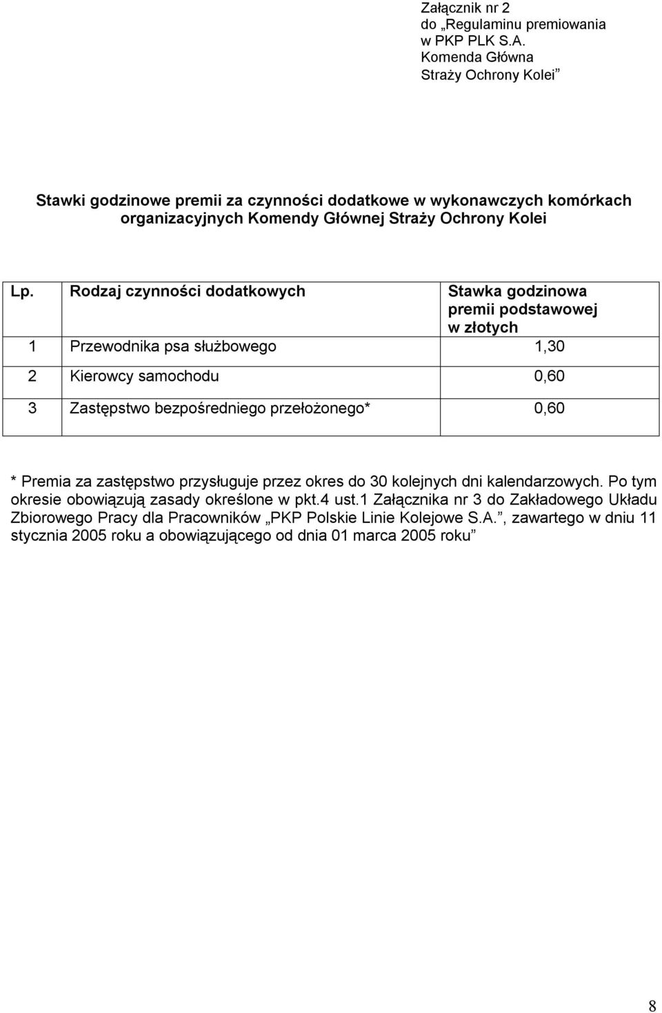 Rodzaj czynności dodatkowych Stawka godzinowa premii podstawowej w złotych 1 Przewodnika psa służbowego 1,30 2 Kierowcy samochodu 0,60 3 Zastępstwo bezpośredniego przełożonego* 0,60