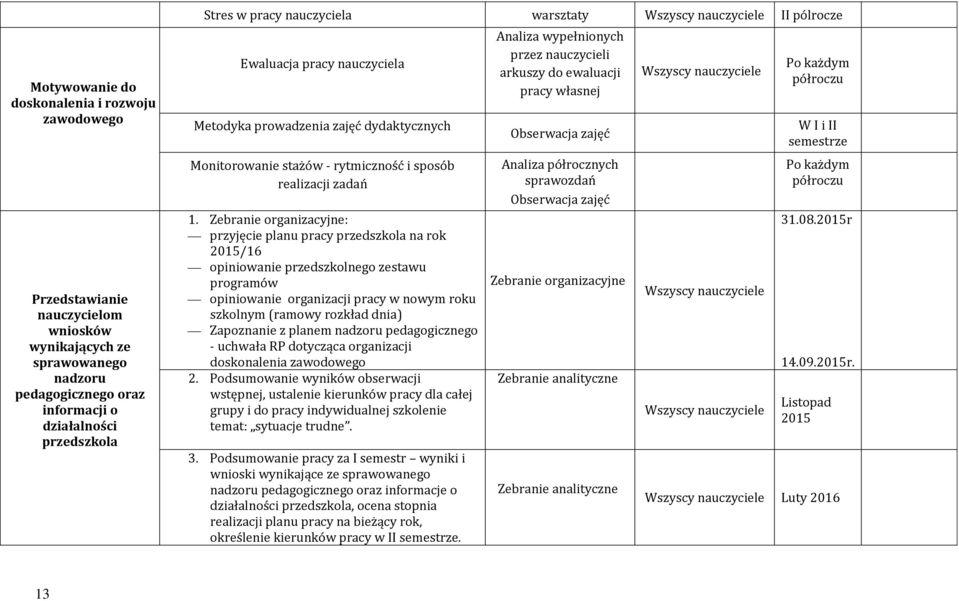 Zebranie organizacyjne: przyjęcie planu pracy przedszkola na rok 2015/16 opiniowanie przedszkolnego zestawu programów opiniowanie organizacji pracy w nowym roku szkolnym (ramowy rozkład dnia)