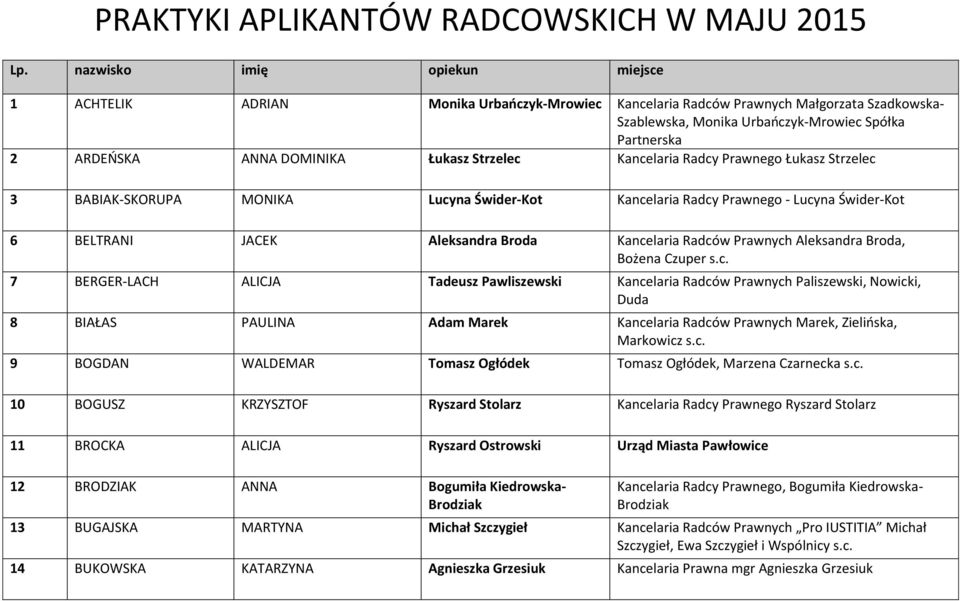 DOMINIKA Łukasz Strzelec Kancelaria Radcy Prawnego Łukasz Strzelec 3 BABIAK-SKORUPA MONIKA Lucyna Świder-Kot Kancelaria Radcy Prawnego - Lucyna Świder-Kot 6 BELTRANI JACEK Aleksandra Broda Kancelaria