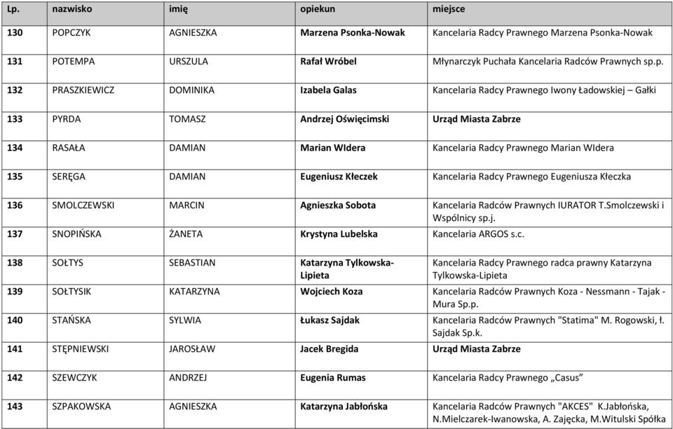 Prawnego Marian WIdera 135 SERĘGA DAMIAN Eugeniusz Kłeczek Kancelaria Radcy Prawnego Eugeniusza Kłeczka 136 SMOLCZEWSKI MARCIN Agnieszka Sobota Kancelaria Radców Prawnych IURATOR T.