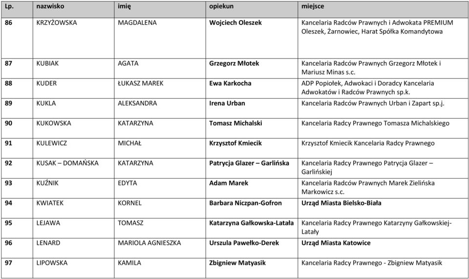 j. 90 KUKOWSKA KATARZYNA Tomasz Michalski Kancelaria Radcy Prawnego Tomasza Michalskiego 91 KULEWICZ MICHAŁ Krzysztof Kmiecik Krzysztof Kmiecik Kancelaria Radcy Prawnego 92 KUSAK DOMAŃSKA KATARZYNA