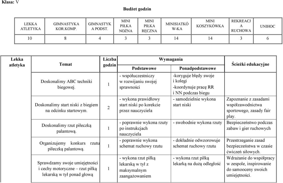 edukacyjne Doskonalimy ABC techniki biegowej. Doskonalimy start niski z biegiem na odcinku startowym. Doskonalimy rzut piłeczką palantową. Organizujemy konkurs rzutu piłeczką palantową.