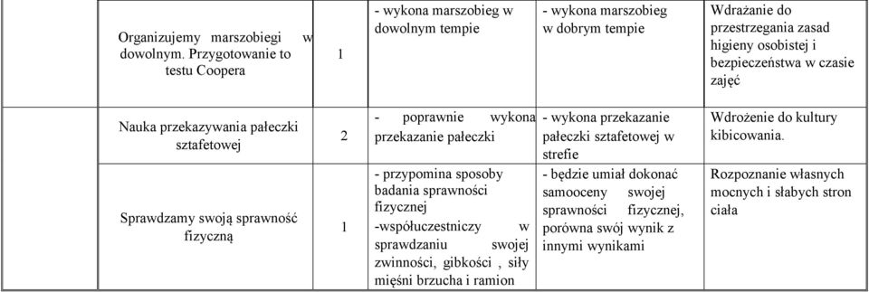 bezpieczeństwa w czasie zajęć Nauka przekazywania pałeczki sztafetowej Sprawdzamy swoją sprawność fizyczną przekazanie pałeczki - przypomina sposoby badania sprawności