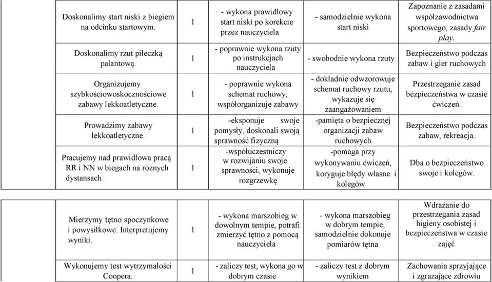 - wykona prawidłowy start niski po korekcie przez rzuty po instrukcjach schemat ruchowy, współorganizuje zabawy -eksponuje swoje pomysły, doskonali swoją sprawność fizyczną -współuczestniczy w