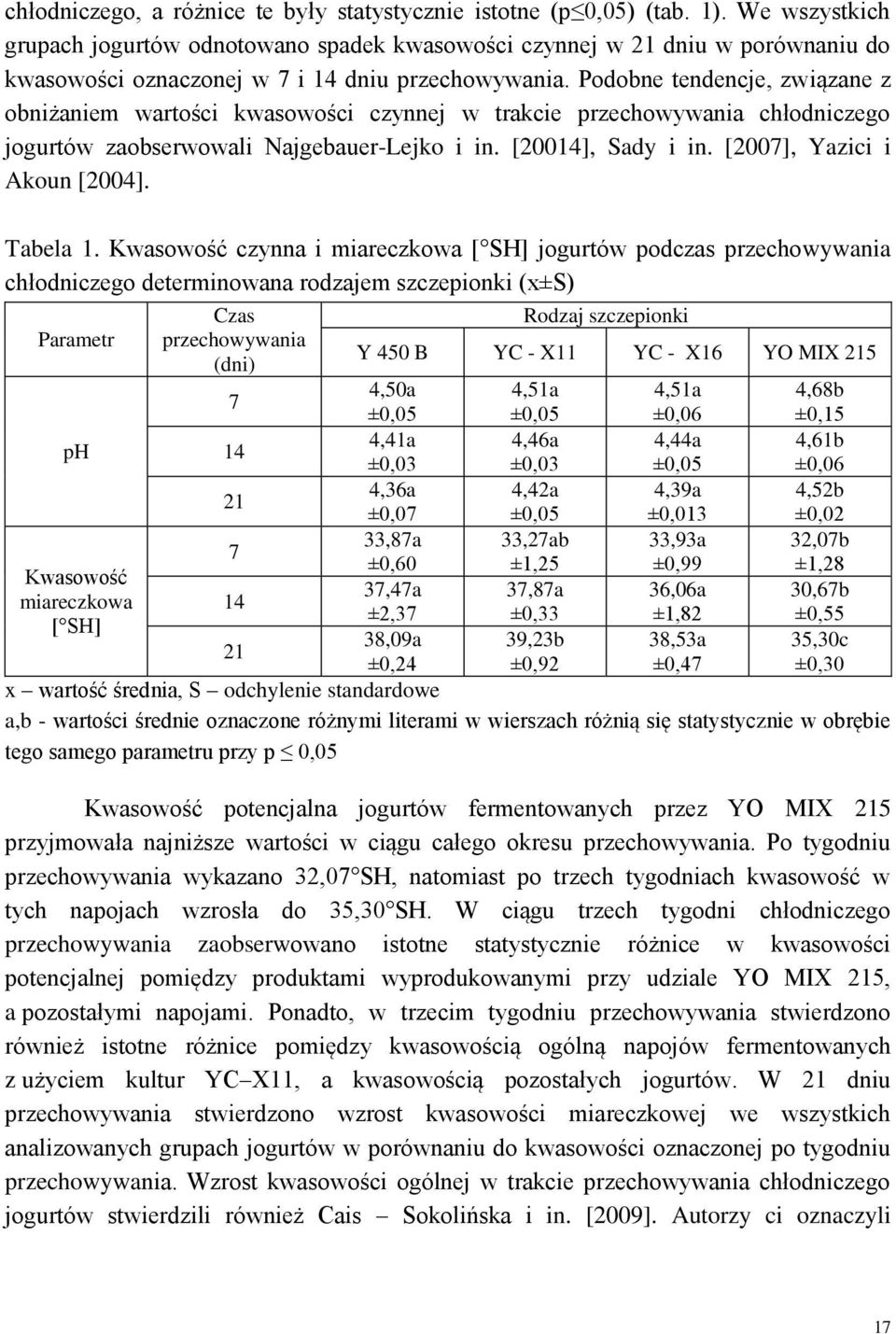 Podobne tendencje, związane z obniżaniem wartości kwasowości czynnej w trakcie przechowywania chłodniczego jogurtów zaobserwowali Najgebauer-Lejko i in. [20014], Sady i in.