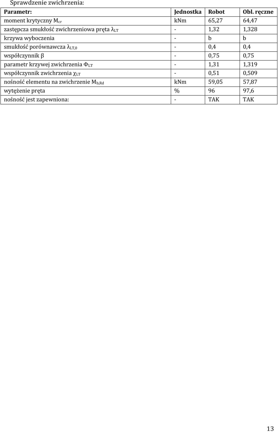 parametr krzywej zwichrzenia Φ LT - 1,31 1,319 współczynnik zwichrzenia χ LT - 0,51 0,509 nośność