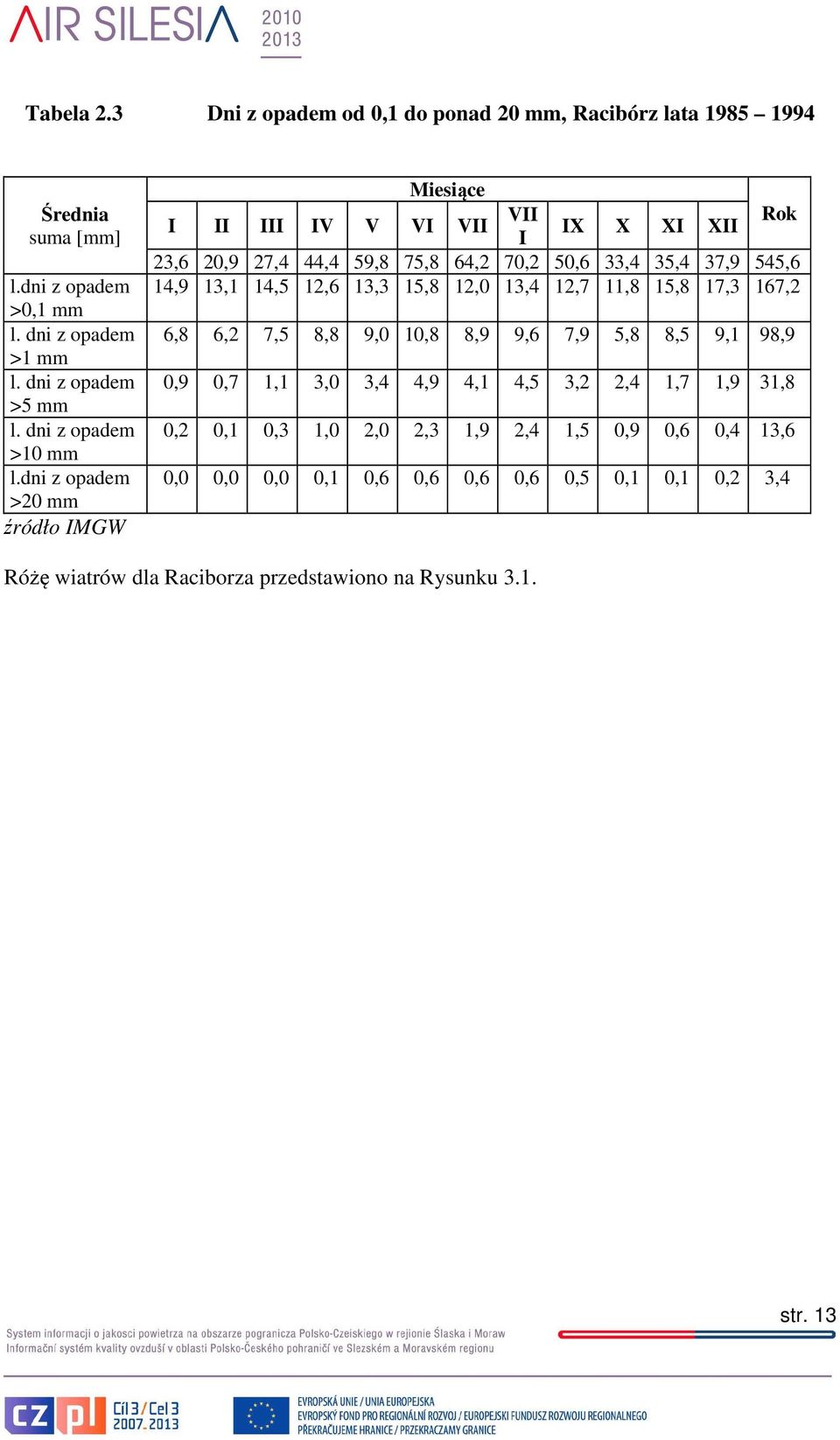 dni z opadem >20 mm źródło IMGW Miesiące I II III IV V VI VII VII Rok IX X XI XII I 23,6 20,9 27,4 44,4 59,8 75,8 64,2 70,2 50,6 33,4 35,4 37,9 545,6 14,9 13,1 14,5