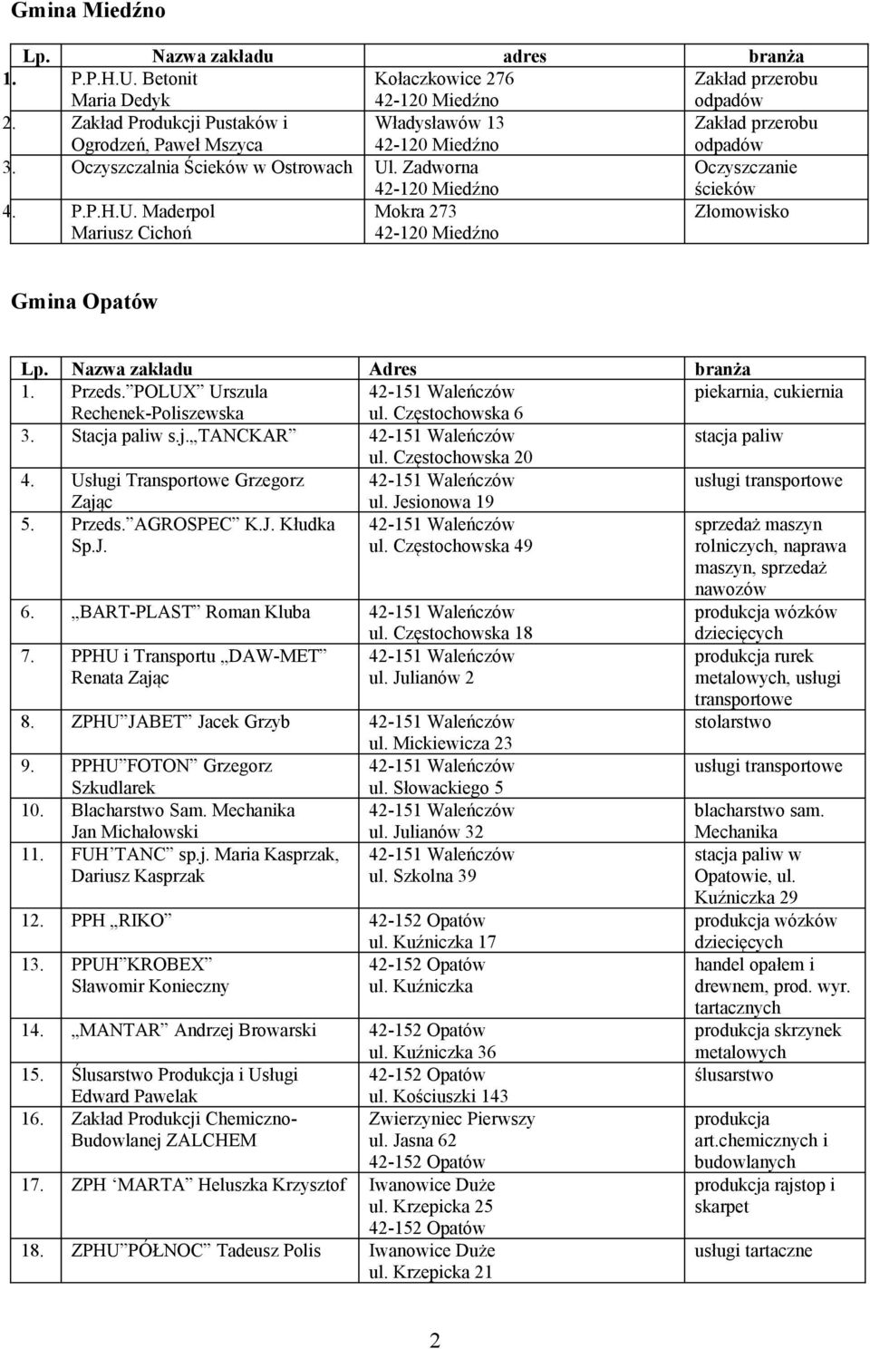Przeds POLUX Urszula piekarnia, cukiernia Rechenek-Poliszewska ul Częstochowska 6 Stacja paliw sj TANCKAR stacja paliw ul Częstochowska Usługi Transportowe Grzegorz Zając ul Jesionowa 9 Przeds