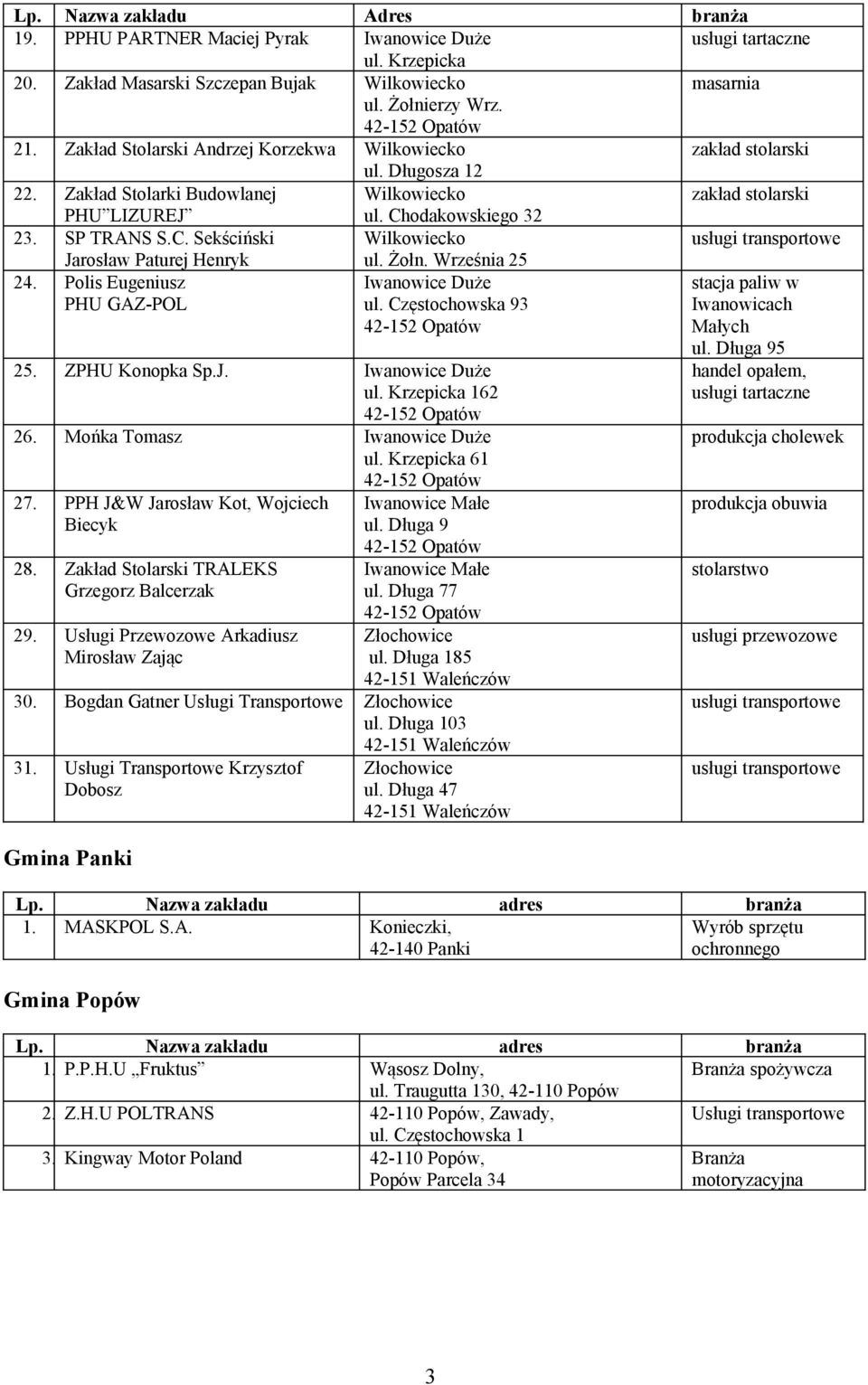 Września Polis Eugeniusz PHU GAZ-POL Iwanowice Duże ul Częstochowska 9 ZPHU Konopka SpJ Iwanowice Duże ul Krzepicka 6 6 Mońka Tomasz Iwanowice Duże ul Krzepicka 6 7 PPH J&W Jarosław Kot, Wojciech