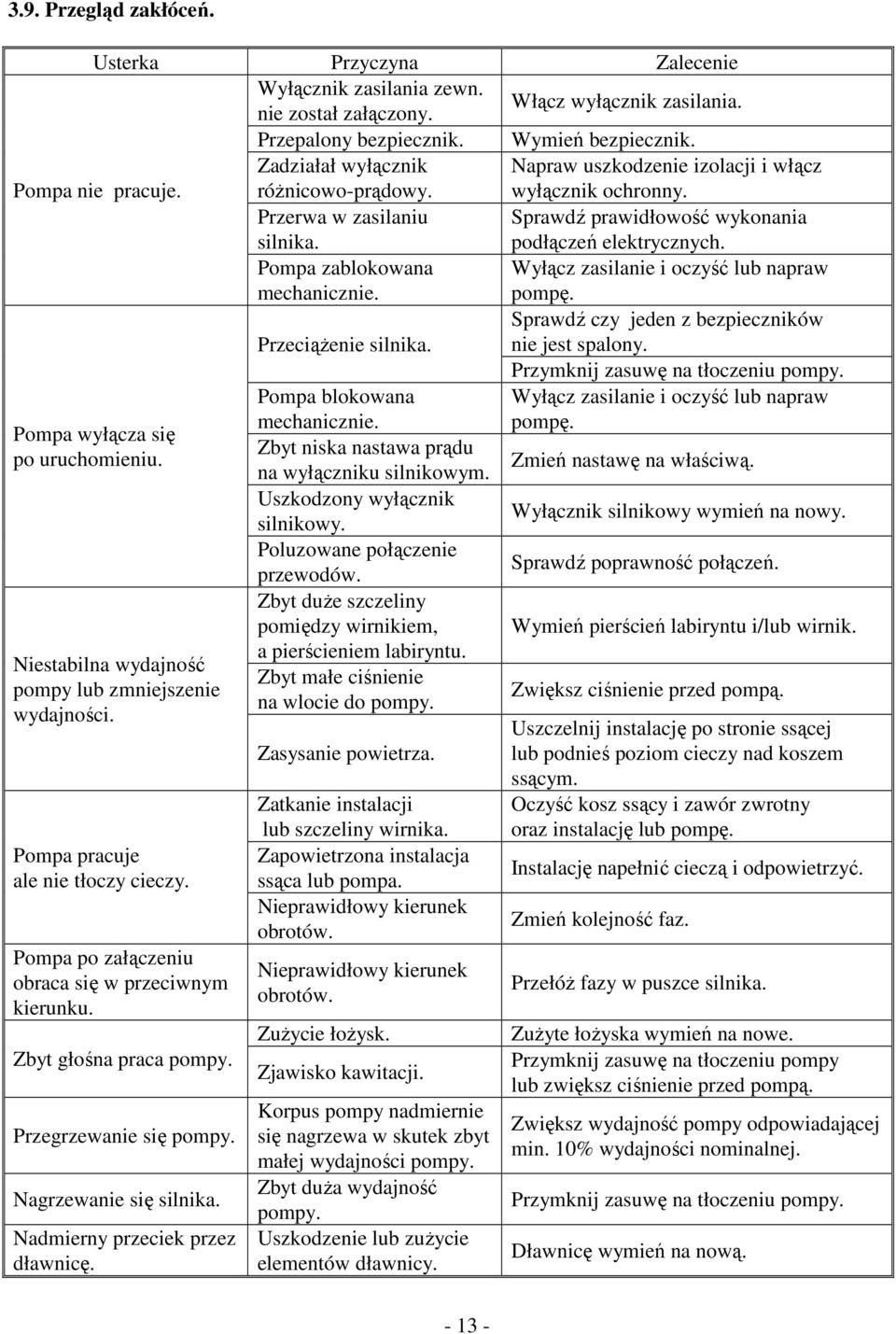 Pompa zablokowana mechanicznie. Wyłącz zasilanie i oczyść lub napraw pompę. Przeciążenie silnika. Sprawdź czy jeden z bezpieczników nie jest spalony. Przymknij zasuwę na tłoczeniu pompy.