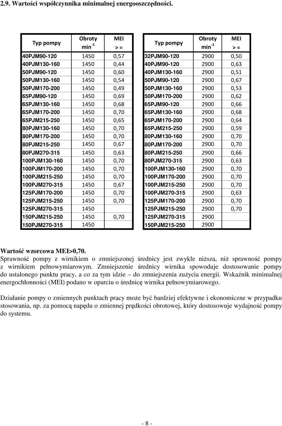 50PJM130-160 1450 0,54 50PJM90-120 2900 0,67 50PJM170-200 1450 0,49 50PJM130-160 2900 0,53 65PJM90-120 1450 0,69 50PJM170-200 2900 0,62 65PJM130-160 1450 0,68 65PJM90-120 2900 0,66 65PJM170-200 1450