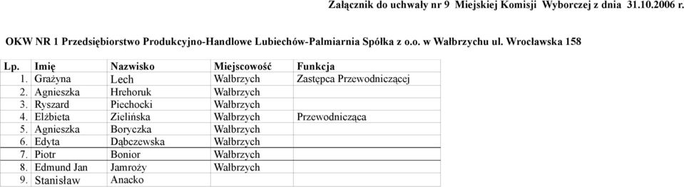 Grażyna Lech Wałbrzych Zastępca Przewodniczącej 2. Agnieszka Hrehoruk Wałbrzych 3. Ryszard Piechocki Wałbrzych 4.