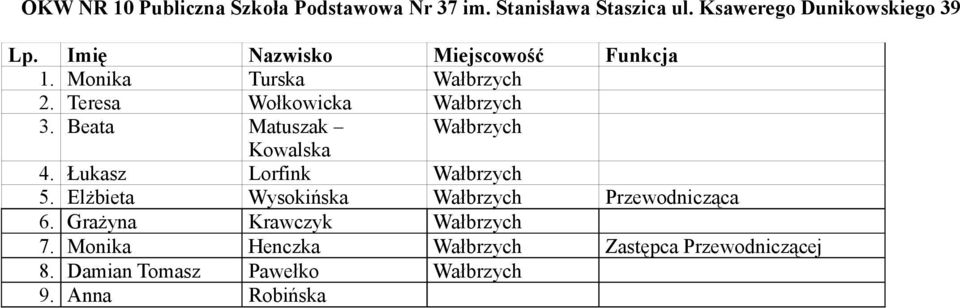 Łukasz Lorfink Wałbrzych 5. Elżbieta Wysokińska Wałbrzych Przewodnicząca 6.