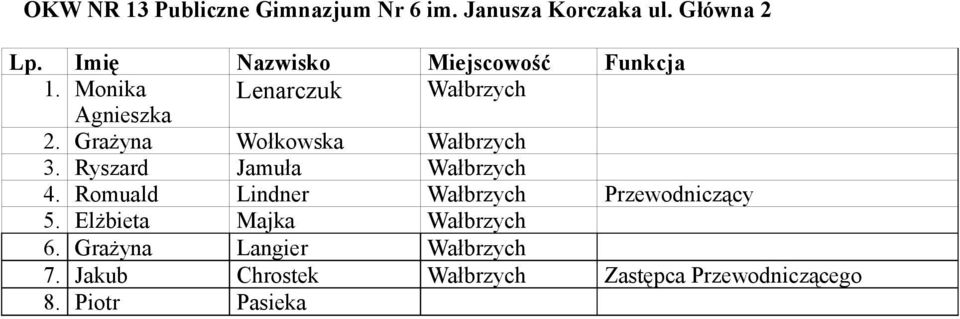 Ryszard Jamuła Wałbrzych 4. Romuald Lindner Wałbrzych Przewodniczący 5.