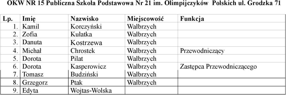 Michał Chrostek Wałbrzych Przewodniczący 5. Dorota Pilat Wałbrzych 6.