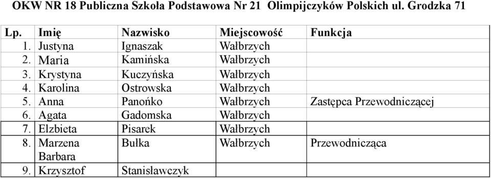 Karolina Ostrowska Wałbrzych 5. Anna Panońko Wałbrzych Zastępca Przewodniczącej 6.