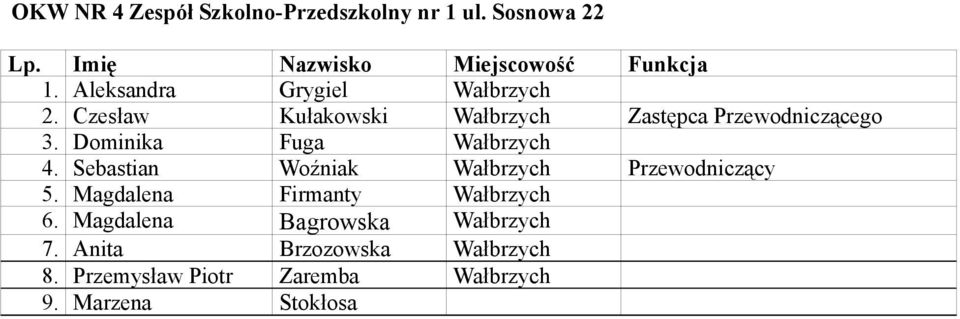 Sebastian Woźniak Wałbrzych Przewodniczący 5. Magdalena Firmanty Wałbrzych 6.