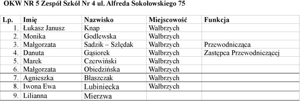 Danuta Gąsiorek Wałbrzych Zastępca Przewodniczącej 5. Marek Czerwiński Wałbrzych 6.